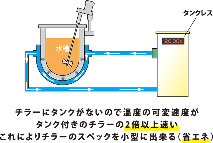 スペックを小型に出来る。（省エネ）