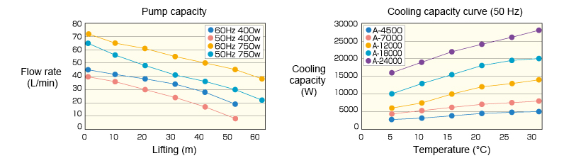 Performance graph of Choice Chiller, Air-Cooling