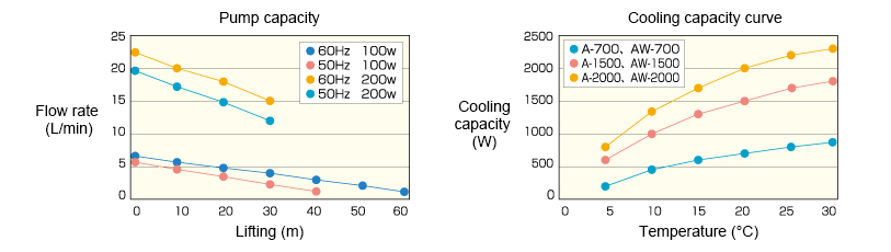 Performance graph of Small-Size Precision Chiller:Details