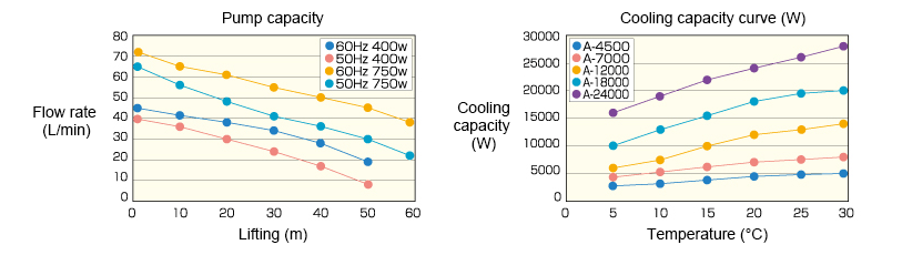 Preformance graph of Choice Chiller Separate Type