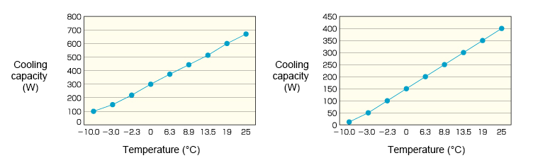 Performance graph of Small-Size Desktop Air-cooling Chiller