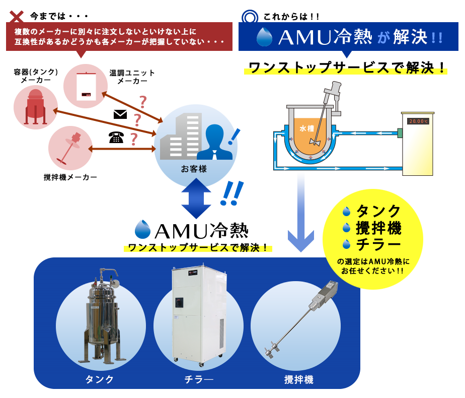 AMU冷熱がジャケットタンクからワンストップサービスで解決します!