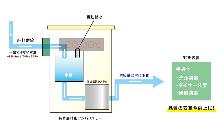 純水高精密ワンパスチラー