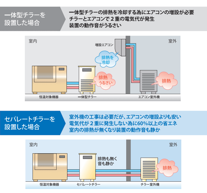 一体型とセパレート型の違いの説明イラスト