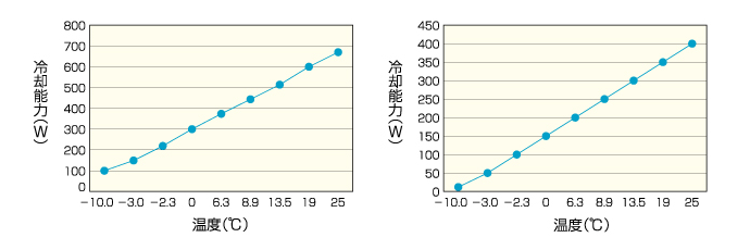小型卓上チラーの性能グラフ
