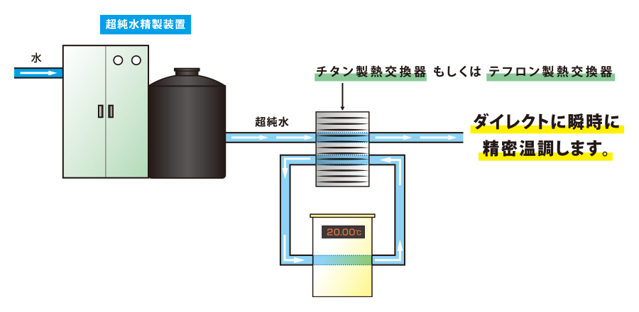 超純水高速追従ワンパスチラーはダイレクトに瞬時に精密温調します