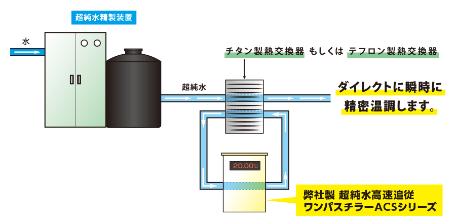 超純水高速追従ワンパスチラーはダイレクトに瞬時に精密温調します