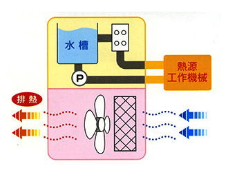 空冷一体型
